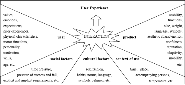 Factores que intervienen en la experiencia del usuario
