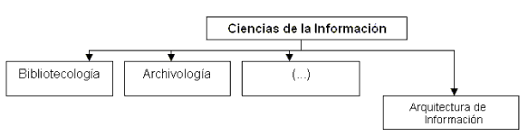 La Arquitectura de la Información como subdisciplina de las Ciencias de la Información
