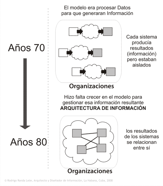 Modelo evolucionado hacia una Arquitectura de Información