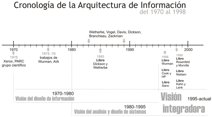 Cronología de la Arquitectura de Información (1970-fecha actual)