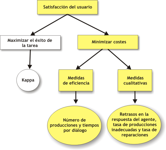 Esquema: Satisfacci&oacute;n del usuario y minimizaci&oacute;n de costes