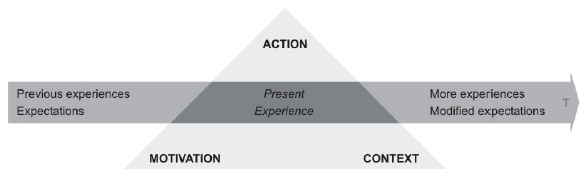 Modelo de la Experiencia del Usuario según Kankainen