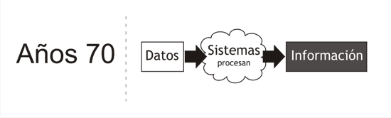 Años 70: Datos -> Sistemas procesan -> información