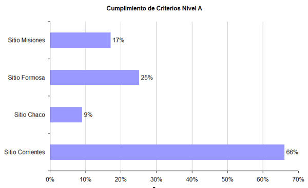 Sitio Corrientes 66%; Sitio Chaco 9%; Sitio Formosa 25%; Sitio Misiones 17%
