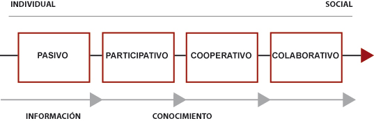pasivo, participativo, cooperativo y colaborativo